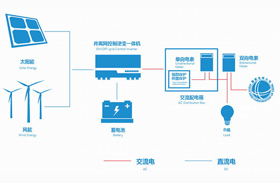 户用并离网储能系统j9国际官网的解决方案